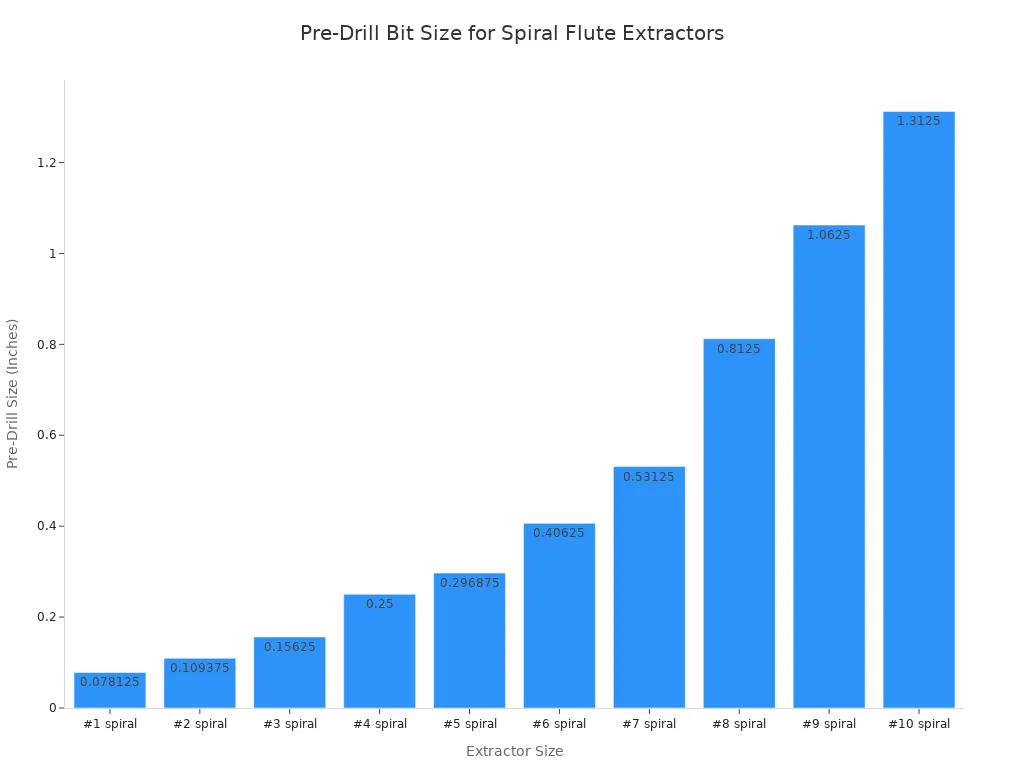 The pros and cons of different screw and bolt extractor set types 3 A bar chart showing the required pre-drill bit size in inches for different spiral flute extractor sizes, from #1 to #10. The drill bit size increases as the extractor size number increases.