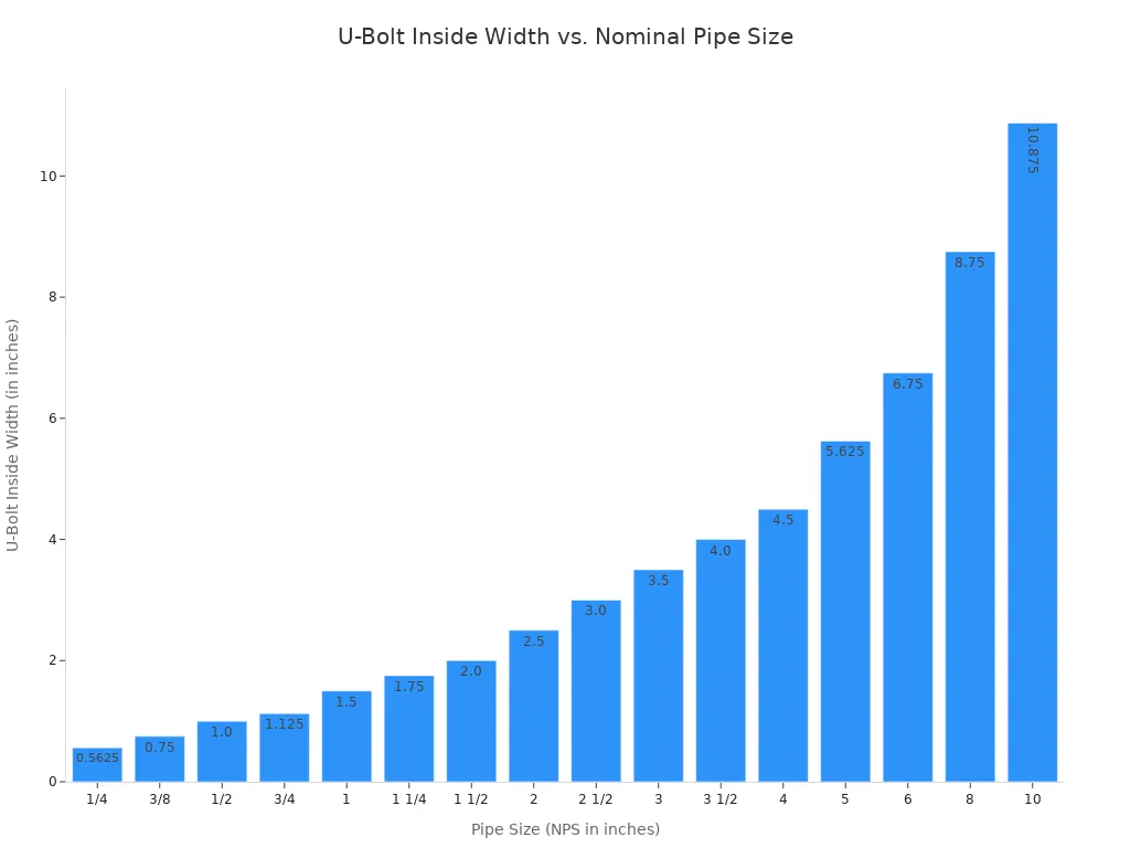 What is a U-bolt and how is it used? 3 A bar chart showing the relationship between Nominal Pipe Size (NPS) and the corresponding required U-Bolt Inside Width. As the pipe size increases, the required U-bolt width also increases.