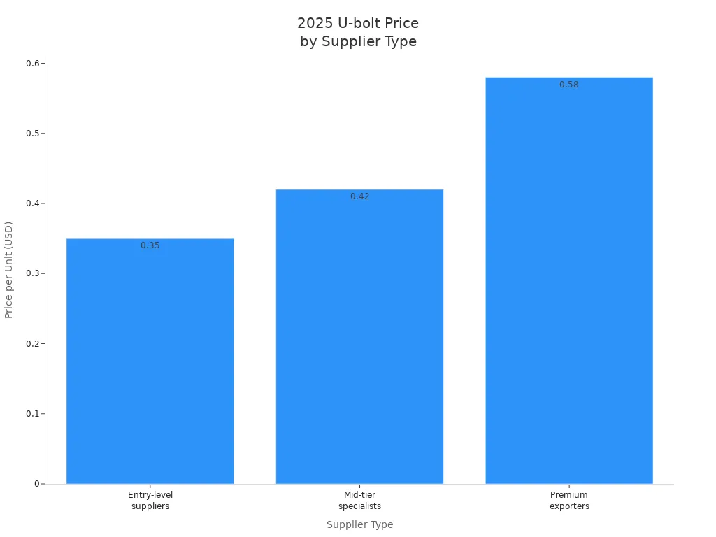 Top 10 U-bolt manufacturers and suppliers in 2025. 4 Bar chart comparing 2025 U-bolt prices by supplier type