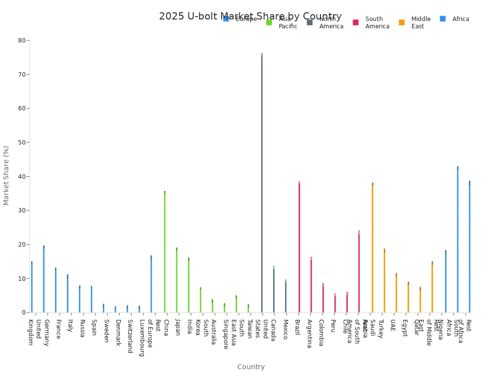 Top 10 U-bolt manufacturers and suppliers in 2025. 2 Bar chart showing 2025 U-bolt market share by country and region