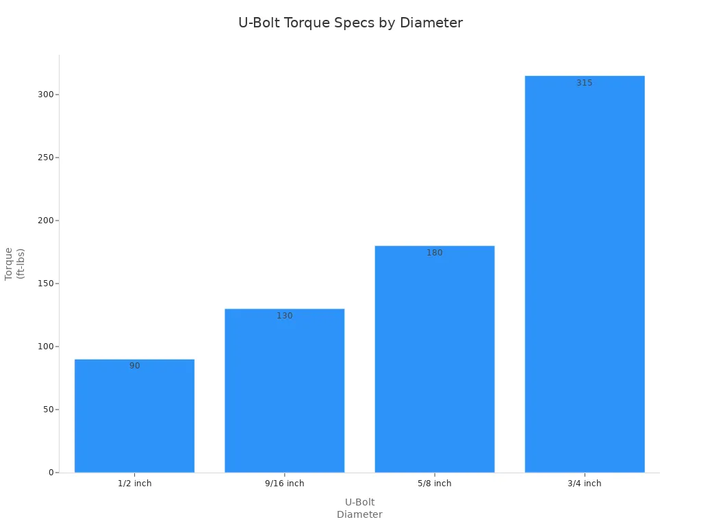 Tips for maintaining and inspecting U-bolts in industrial settings. 3 Bar chart comparing torque specifications for different U-bolt diameters