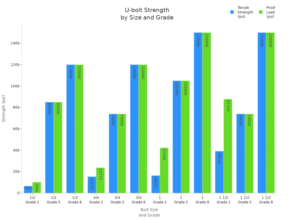 Definition and key specifications of U-bolts for engineers. 4 Grouped bar chart showing tensile strength and proof load for U-bolts of various sizes and grades