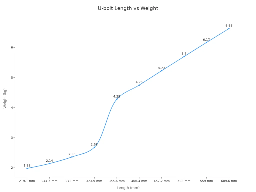 Definition and key specifications of U-bolts for engineers. 3 Line chart showing U-bolt length versus weight