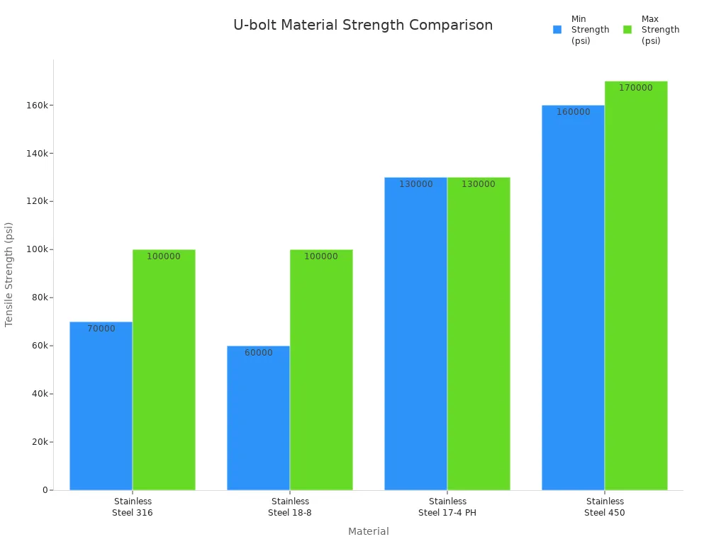 What U-bolts are compatible with ROHN 20 towers. 1 Bar chart comparing tensile strength of stainless steel U-bolt materials for outdoor towers