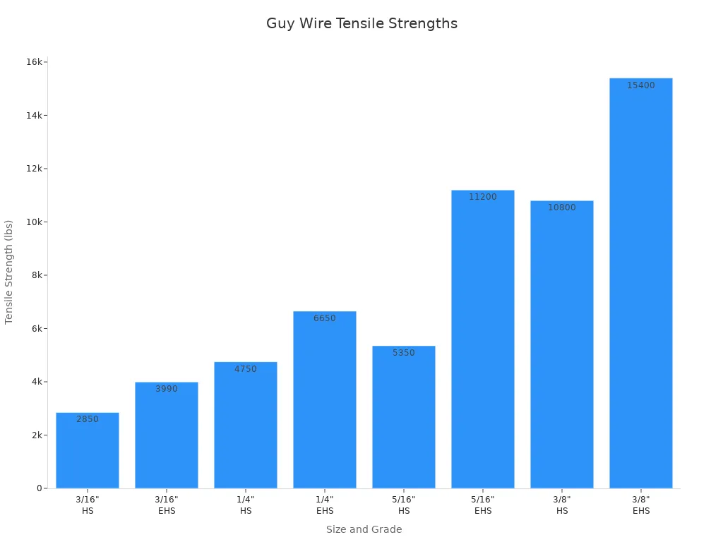 Bar chart comparing tensile strengths of recommended guy wire materials for ROHN towers