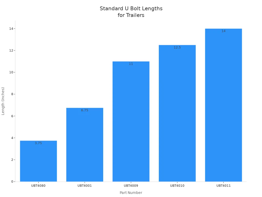 Reviewing the best square U bolts for trailers in 2026 3 Bar chart showing standard U bolt lengths for trailer part numbers