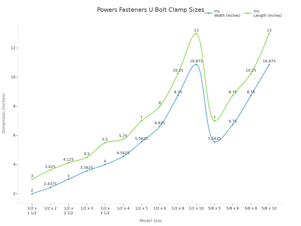 Comparison of popular u bolt clamp brands and models 4 Line chart showing inside width and length for Powers Fasteners u bolt clamp models