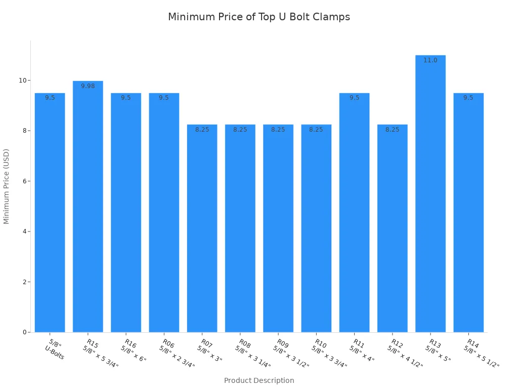 Top 10 u bolt clamps for industrial and home use in 2026 3 Bar chart showing minimum prices for top selling U bolt clamps in 2026