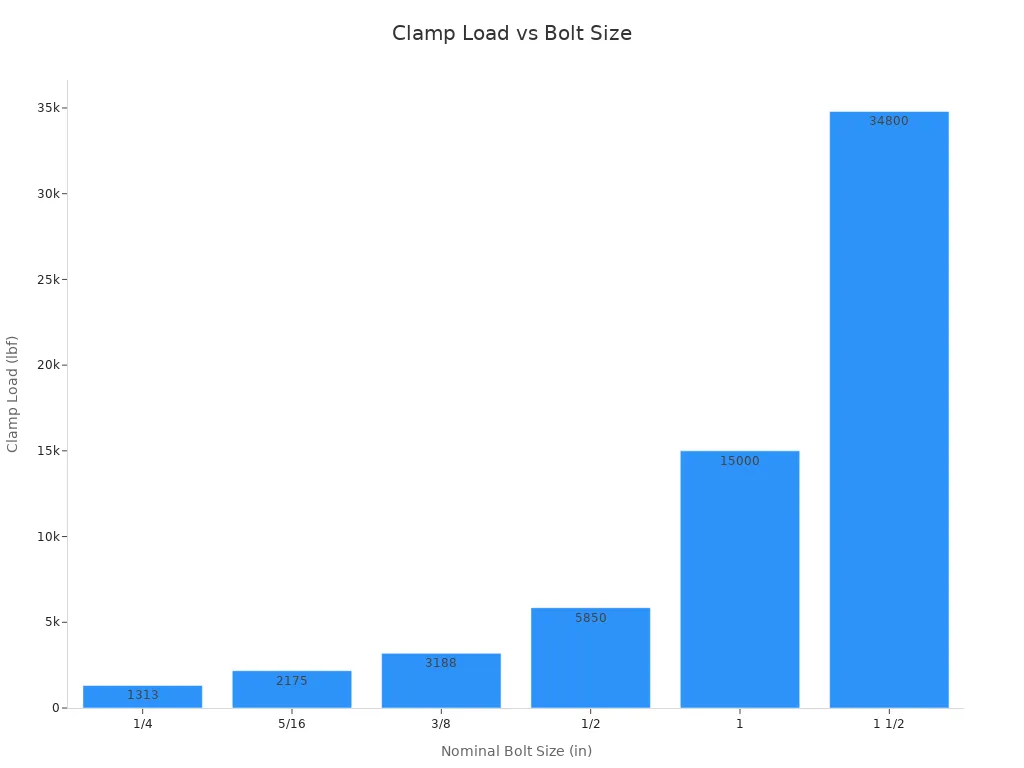 Bar chart showing clamp load for various bolt sizes