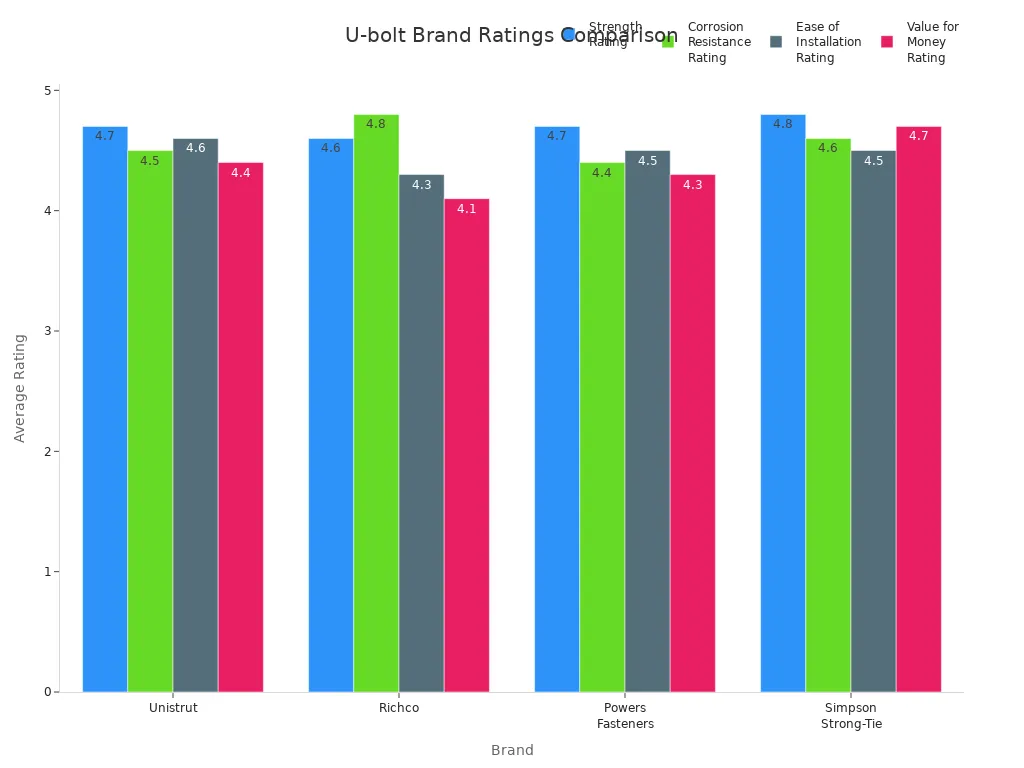 Review of the best U-bolts for heavy-duty applications in 2026 3 Grouped bar chart comparing U-bolt brands by user ratings