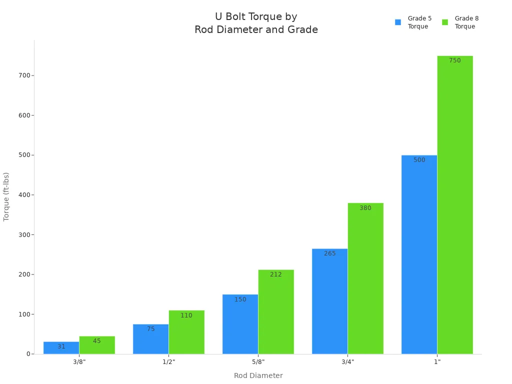 What are u bolt fasteners and their common applications 3 Grouped bar chart comparing torque values for Grade 5 and Grade 8 u bolt fasteners across rod diameters