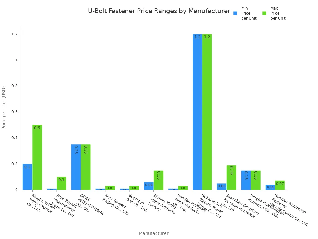 Bar chart comparing minimum and maximum price per unit for custom u-bolt fasteners across manufacturers.