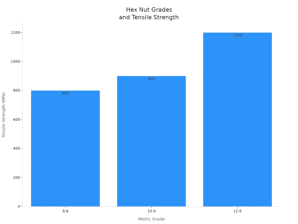 How to choose the right hex nut for your project 3 Bar chart showing tensile strength for hex nut grades 8.8, 10.9, and 12.9
