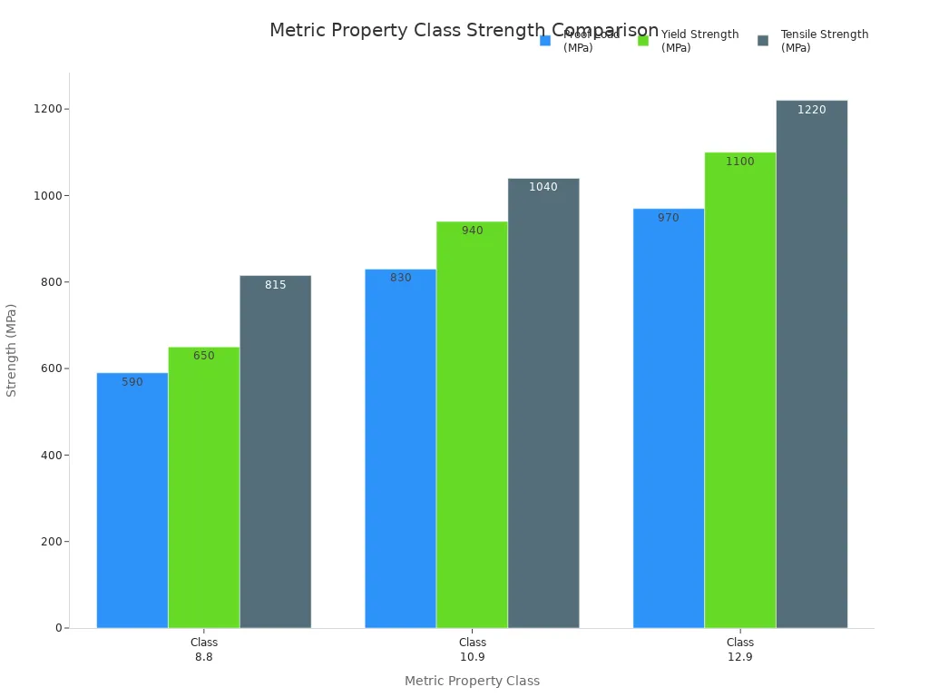 Bar chart comparing proof load, yield strength, and tensile strength for metric property classes 8.8, 10.9, and 12.9