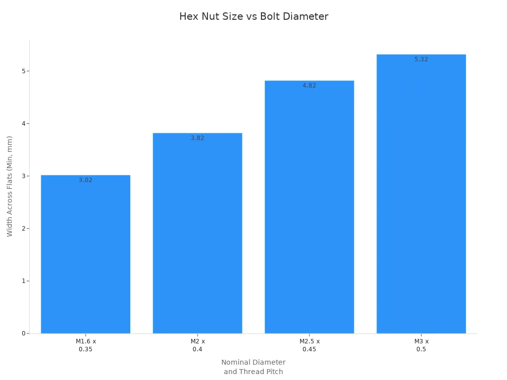 Bar chart showing minimum hex nut width across flats for different bolt diameters