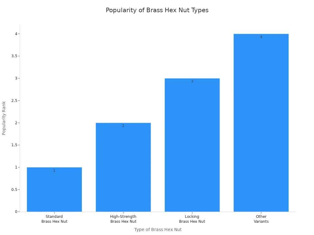 Bar chart comparing popularity ranks of brass hex nut types