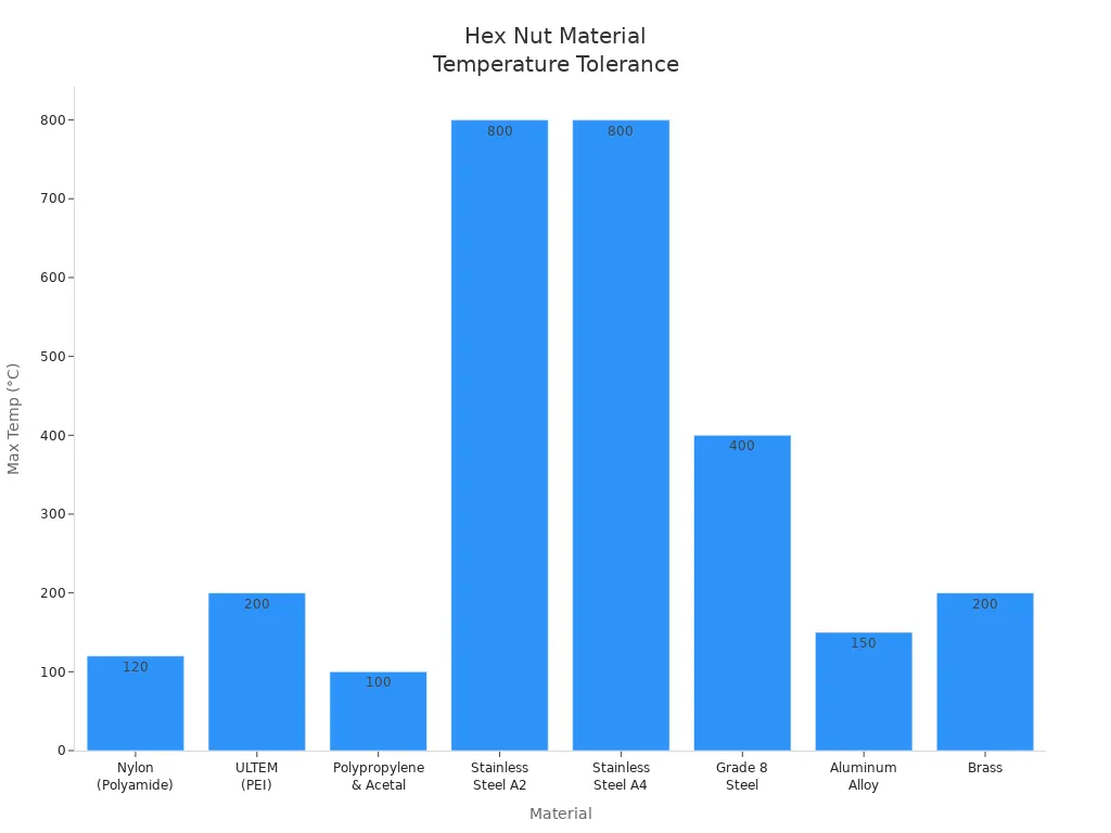 Bar chart comparing max temperature tolerance of hex nuts by material