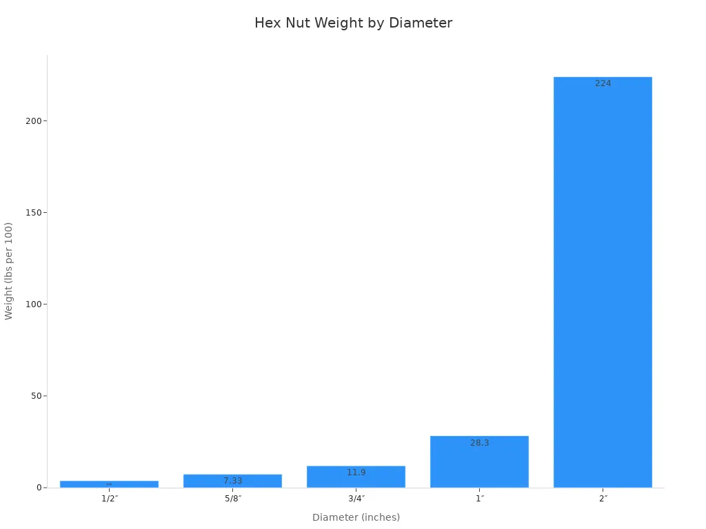 Pros and cons of different hex nut materials 4 Bar chart comparing hex nut weight for different diameters