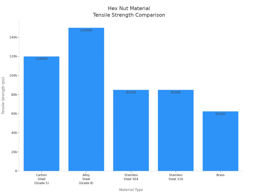 Pros and cons of different hex nut materials 5 Bar chart comparing tensile strength of hex nut materials