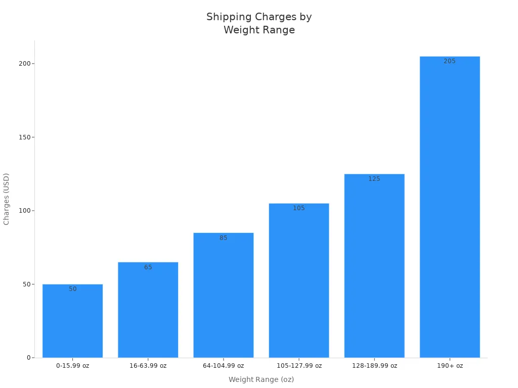 Tips for buying hex nuts online in 2025 5 Bar chart showing shipping charges for different weight ranges of hex nuts