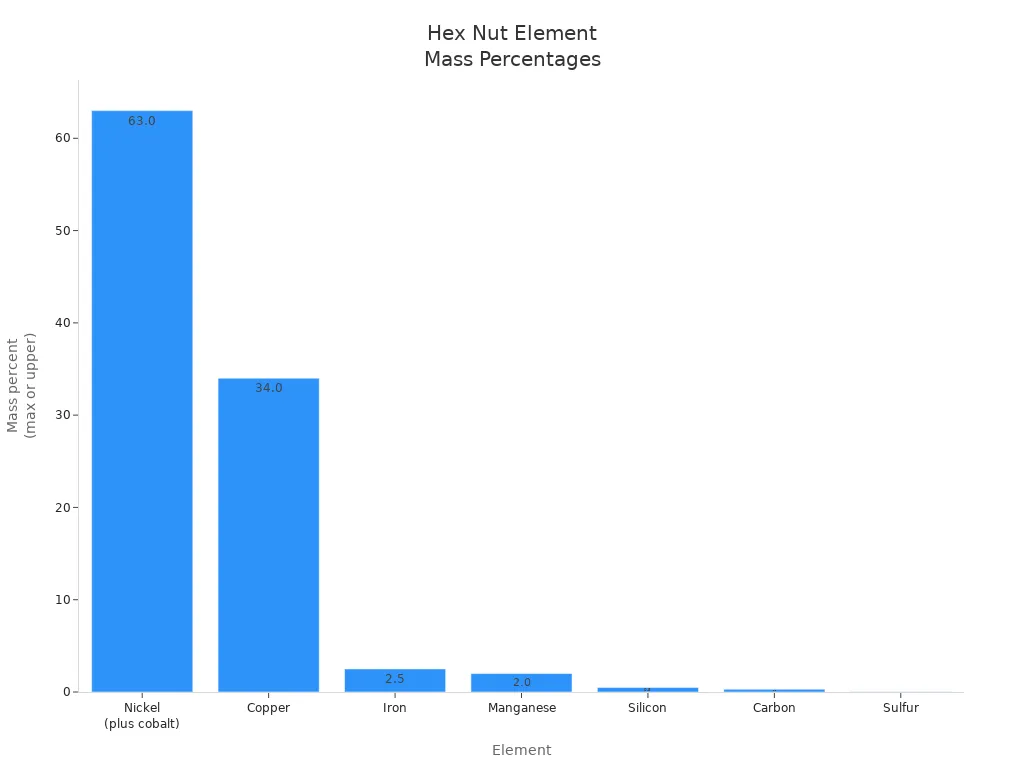 Tips for buying hex nuts online in 2025 3 Bar chart showing maximum mass percent of elements in hex nuts