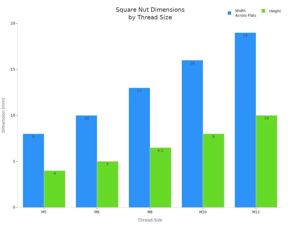 What are square nuts and how are they used? 3 Bar chart showing width and height of square nuts for different thread sizes