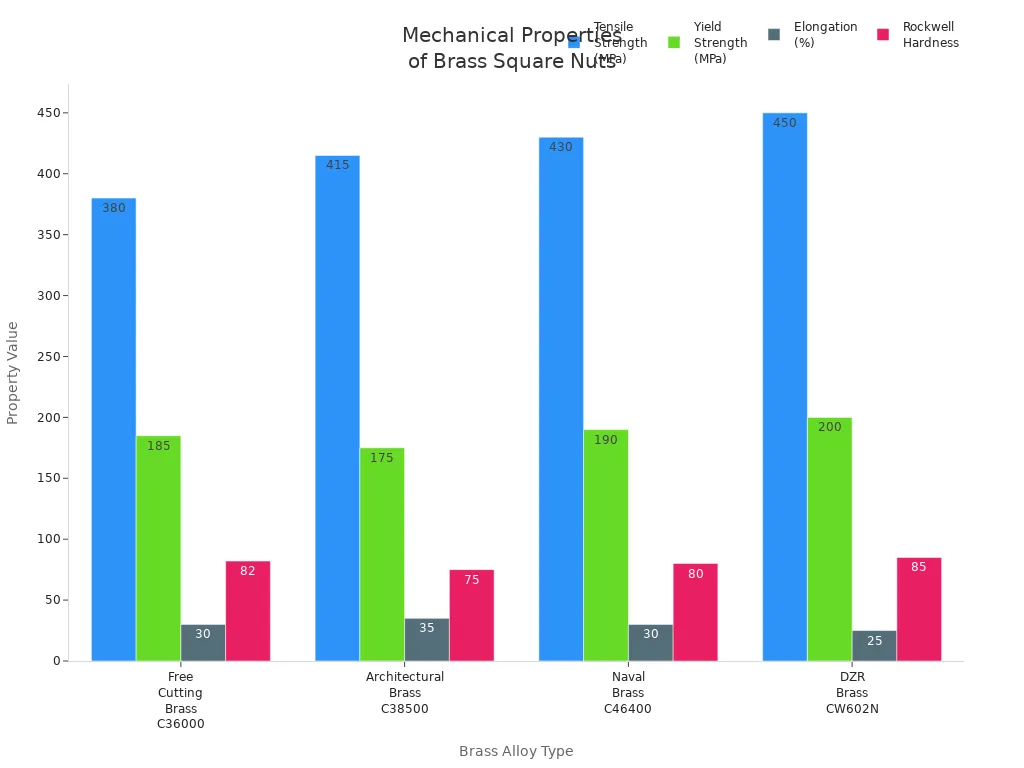 Grouped bar chart comparing mechanical properties of four brass alloys used in square nuts