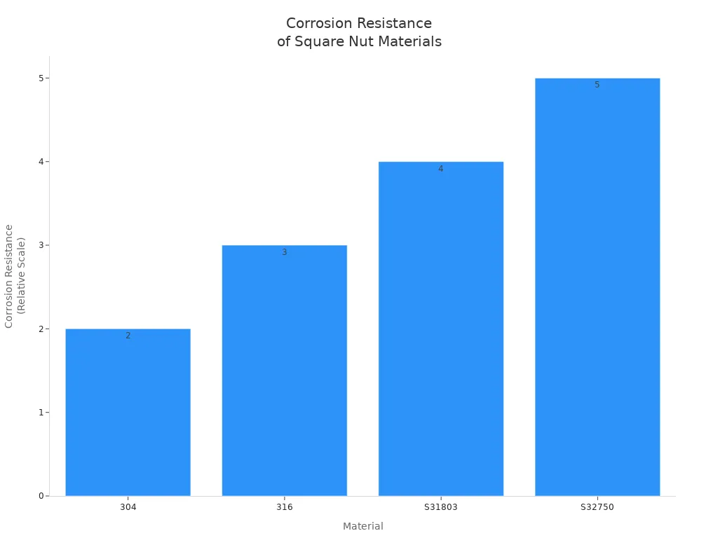 Bar chart comparing corrosion resistance of four square nut materials