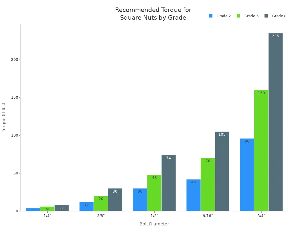Bar chart comparing recommended torque values for square nuts of various diameters and grades
