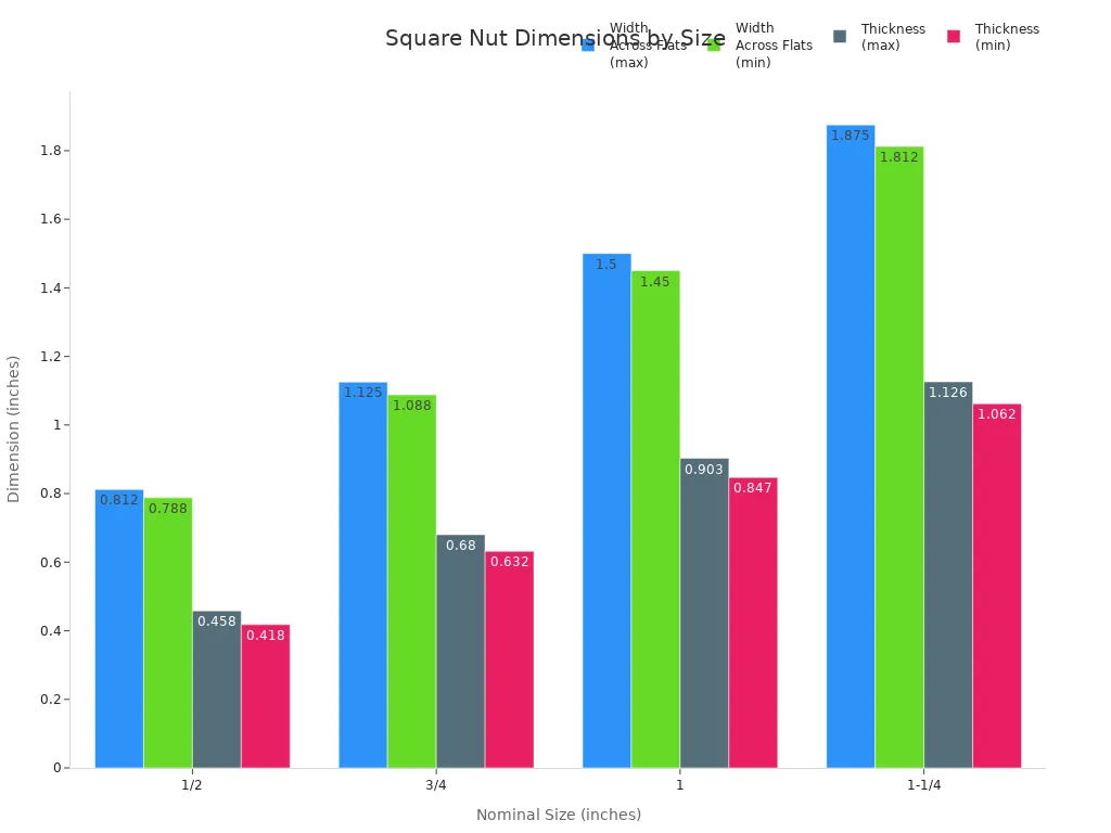 Definition and technical standards of square nuts 4 Grouped bar chart comparing width across flats and thickness for standard square nut sizes