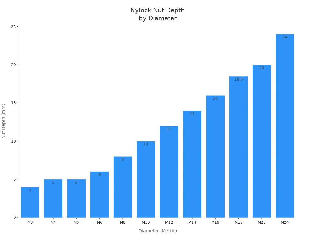 Comparing different types and sizes of nylock nuts 2 Bar chart showing nylock nut depth for each diameter size