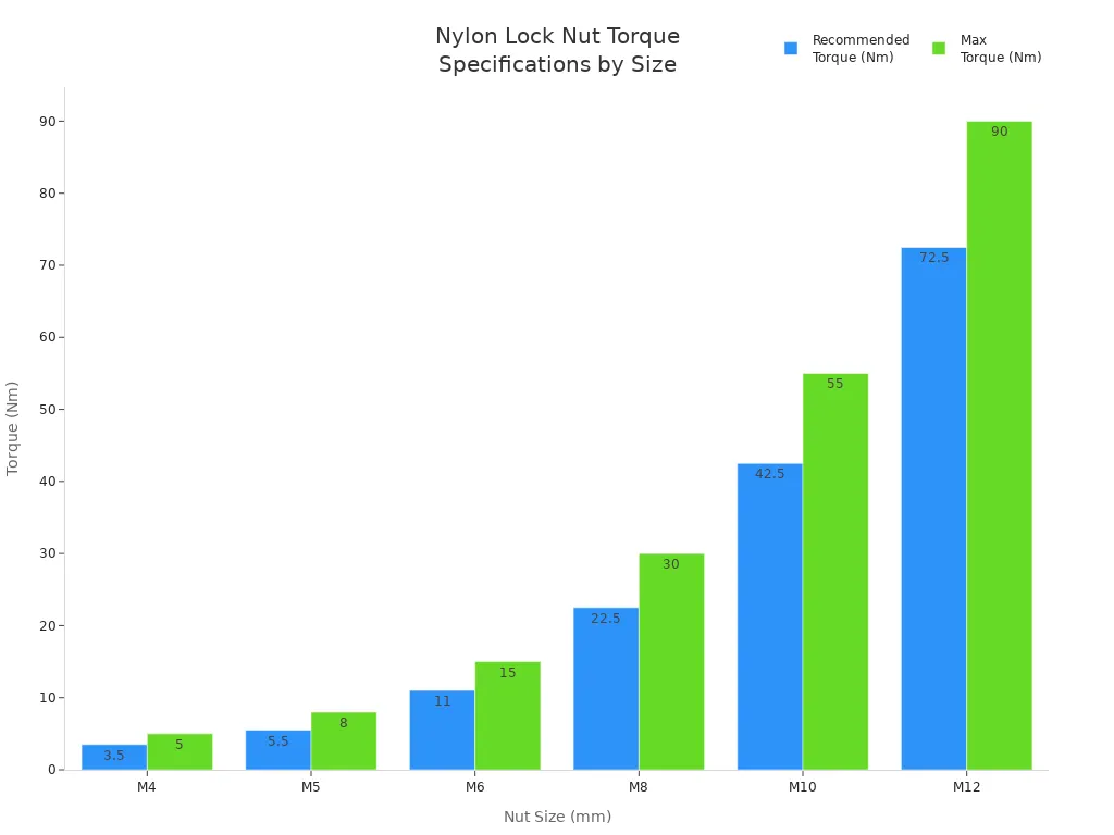Bar chart comparing recommended and maximum torque for nylon lock nuts of various sizes
