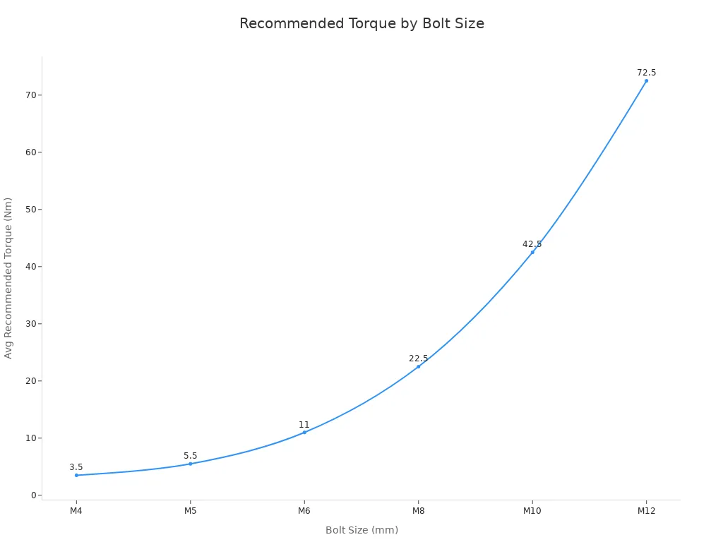Line chart showing average recommended torque for different bolt sizes