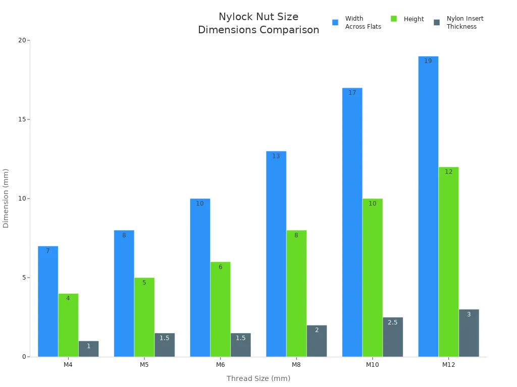 Bar chart comparing width, height, and nylon insert thickness for nylock nut sizes