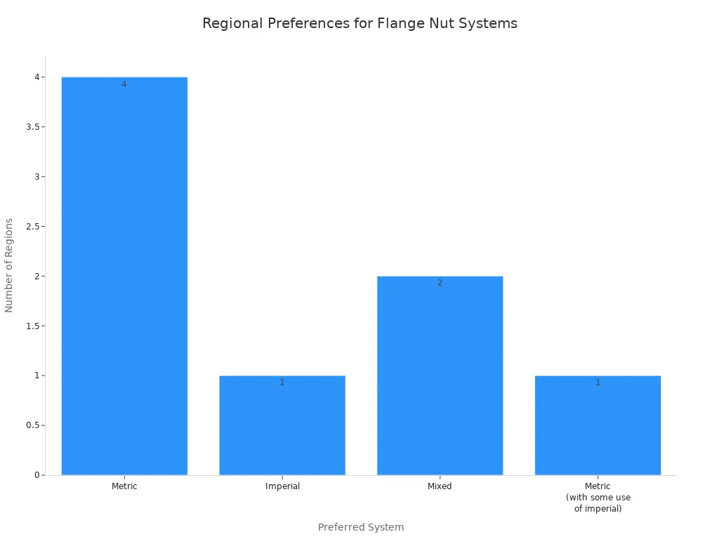 Bar chart showing how many regions prefer metric, imperial, or mixed flange nut systems