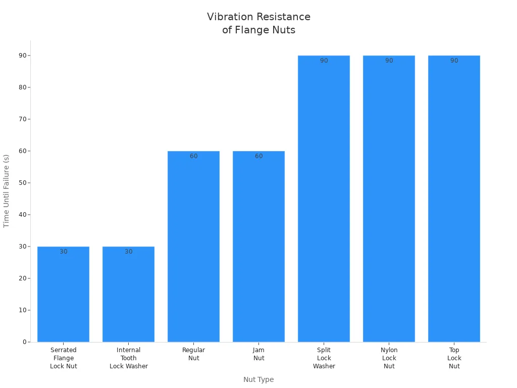 Bar chart comparing time until failure under vibration for different nut types