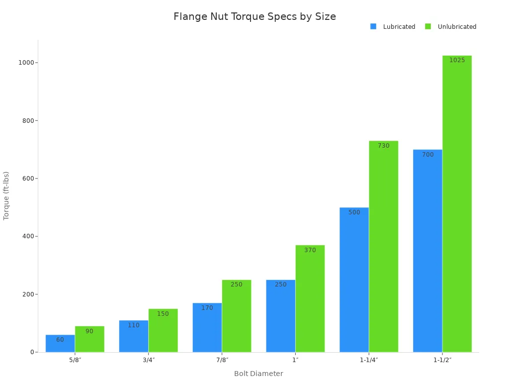 Tips for installing flange nuts securely and safely 3 Bar chart comparing lubricated and unlubricated torque specifications for various bolt diameters.