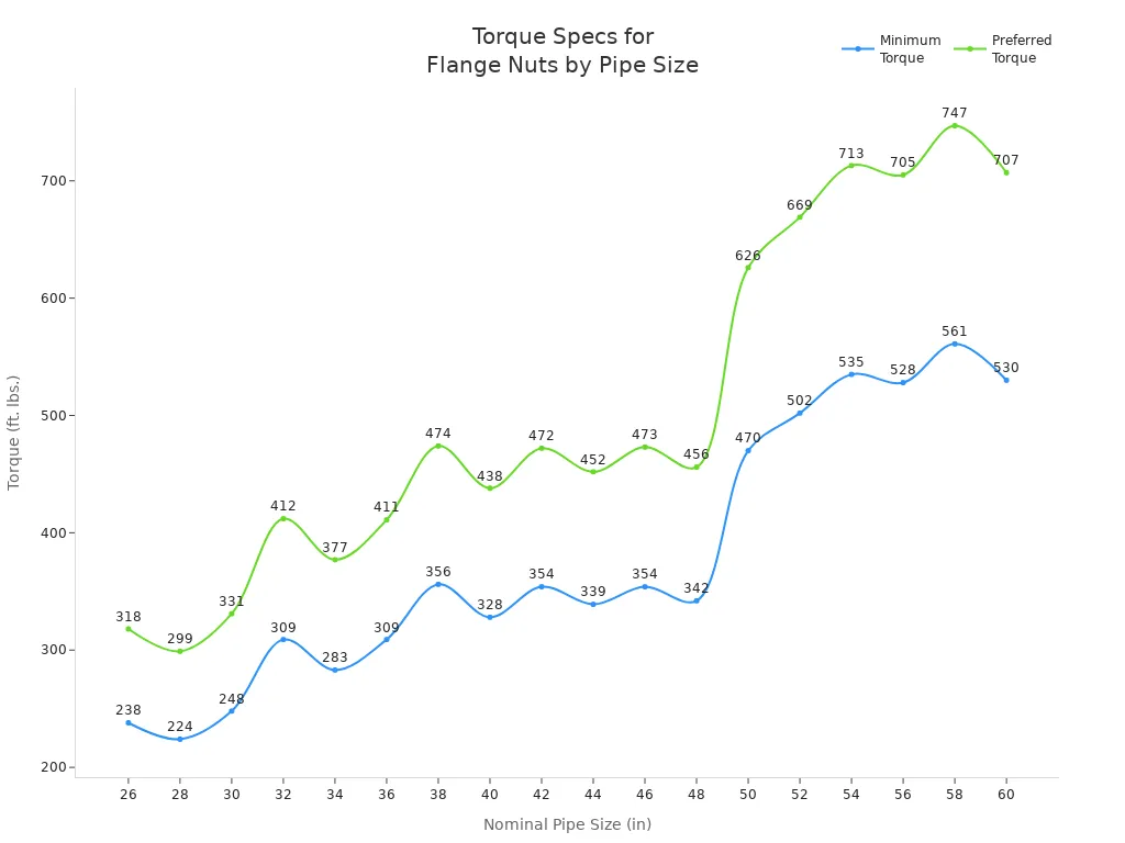 Line chart showing minimum and preferred torque specifications for flange nuts across various nominal pipe sizes.