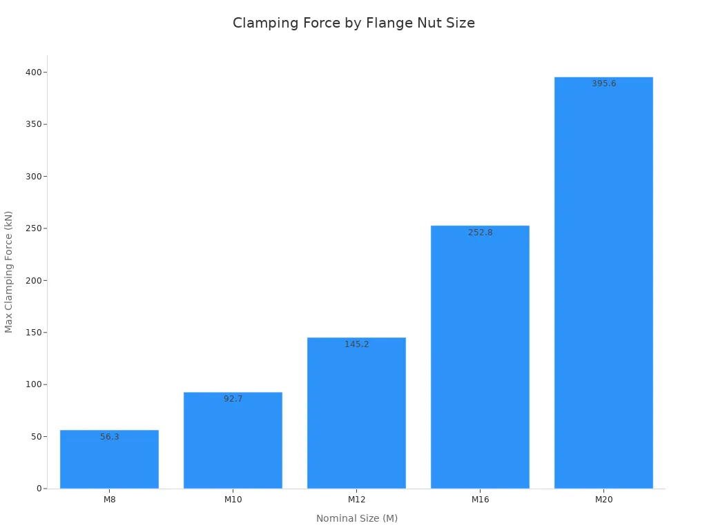 Bar chart comparing maximum clamping force for flange nut sizes M8 to M20