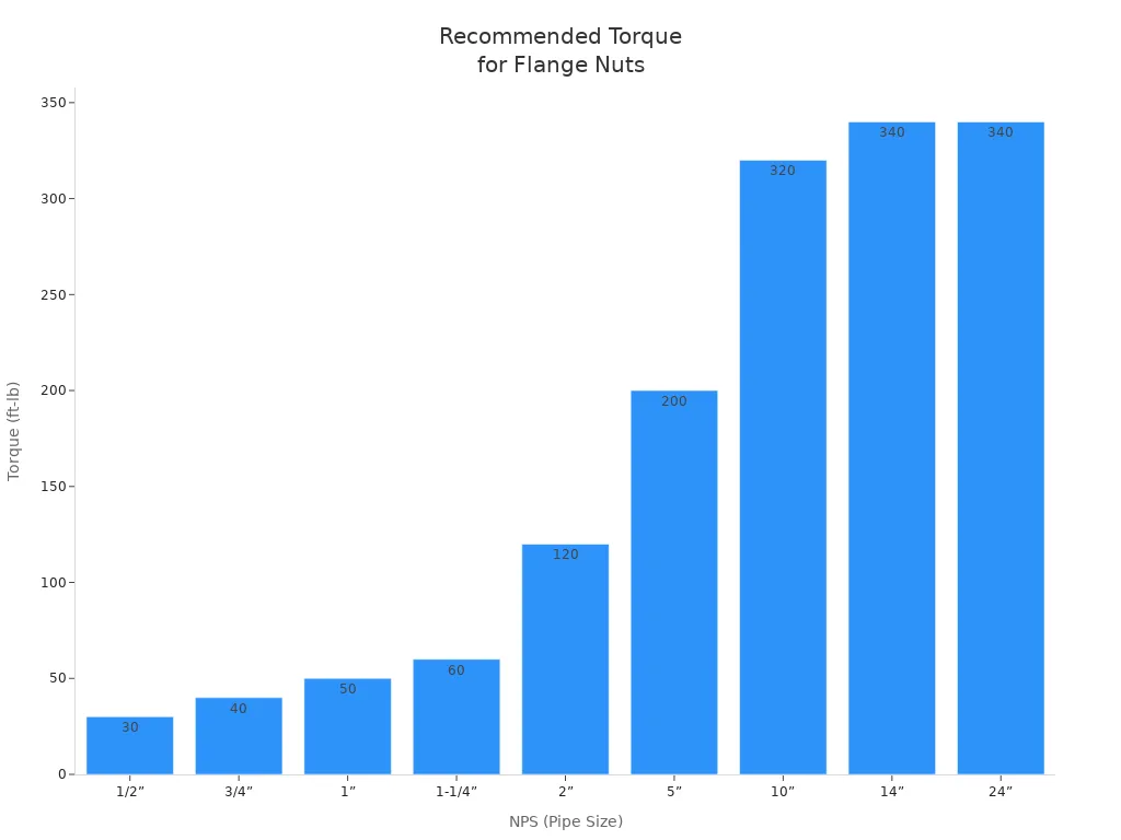 Bar chart showing recommended torque values for various pipe sizes