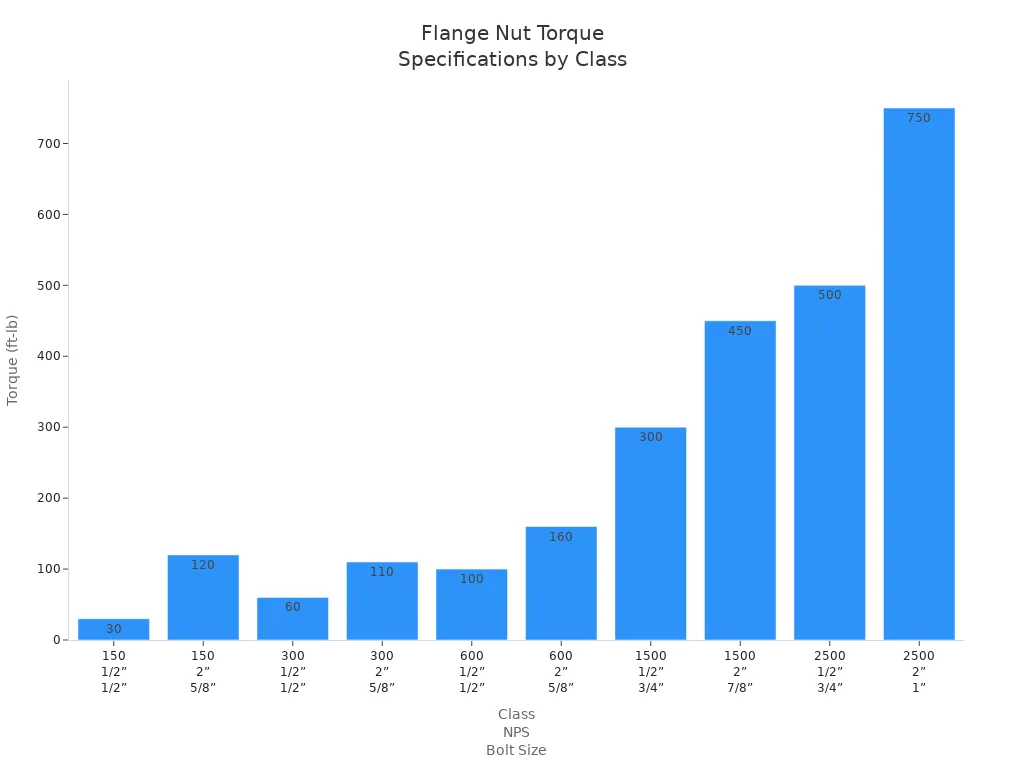 Bar chart comparing torque specifications for various flange nut classes and sizes