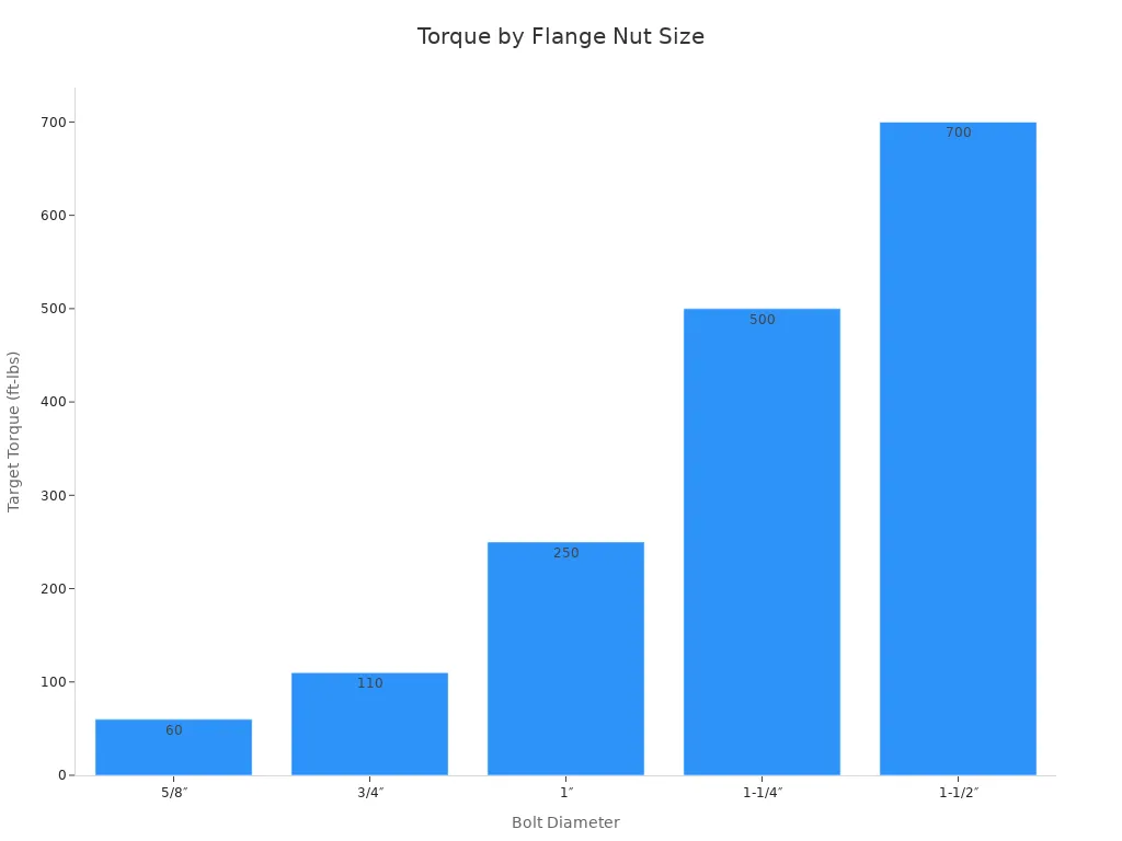 Bar chart comparing target torque for different bolt diameters