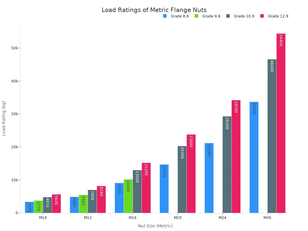 Tips for choosing metric flange nuts for your application 2 Bar chart comparing load ratings of high-strength metric flange nuts by size and grade