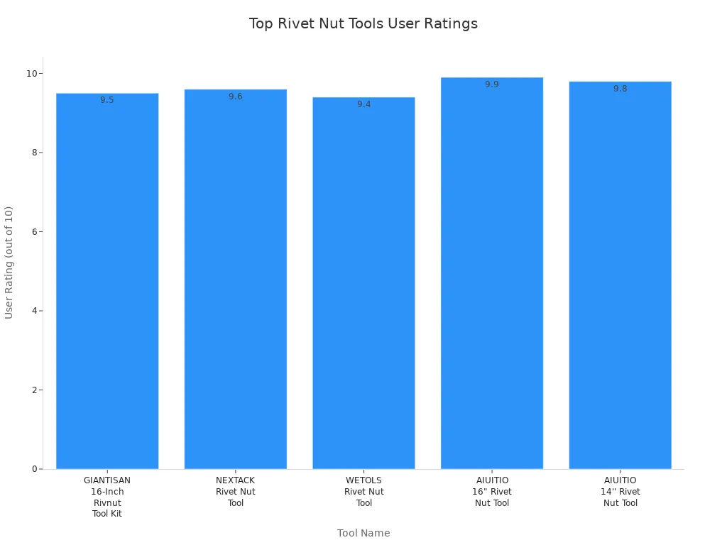 Bar chart comparing user ratings of top rivet nut tools
