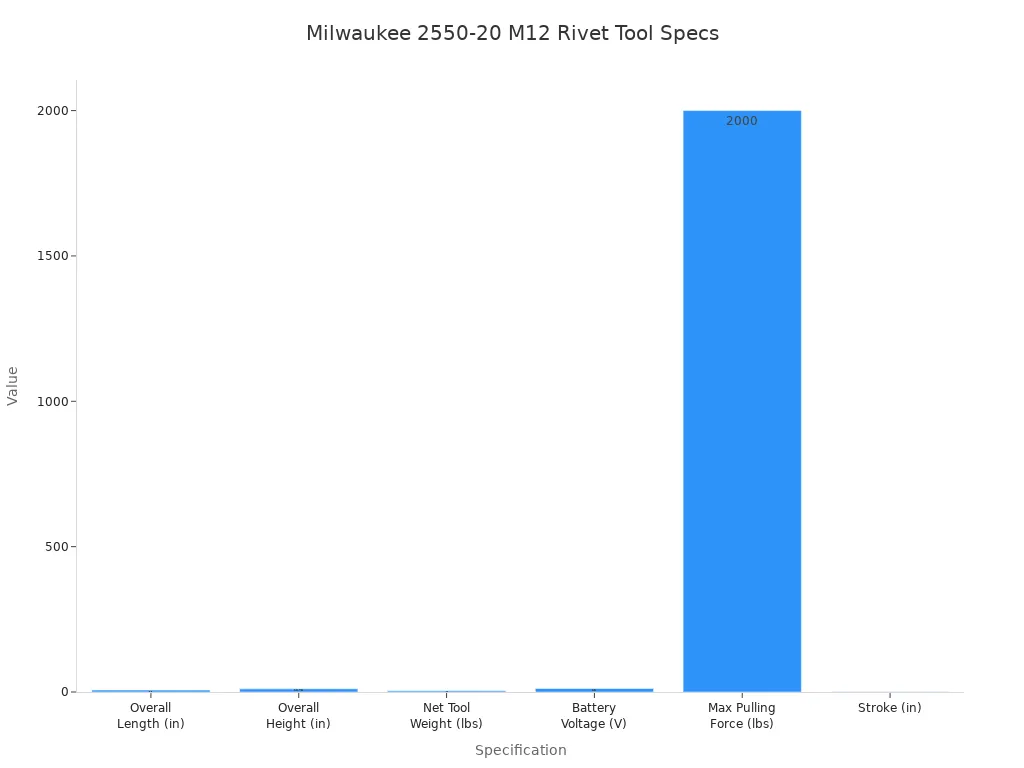 Bar chart comparing key technical specifications of the Milwaukee 2550-20 M12 Rivet Tool