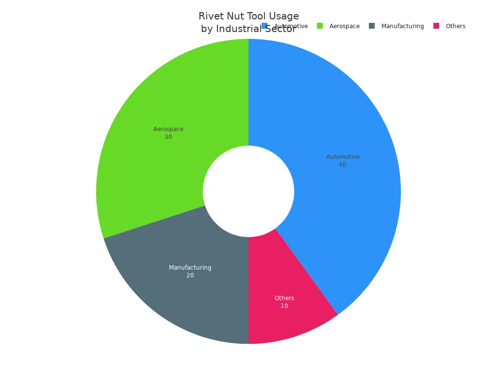 Pie chart showing market share of rivet nut tool usage by sector: Automotive, Aerospace, Manufacturing, and Others.