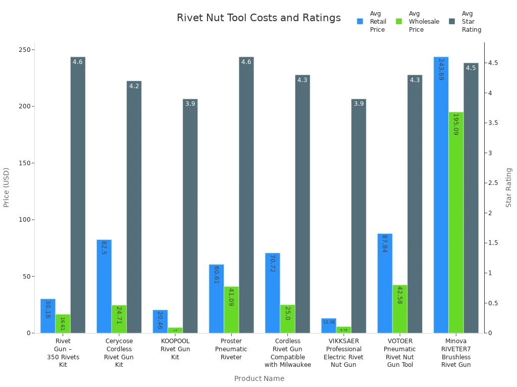 Grouped bar chart comparing average retail price, wholesale price, and star rating for various rivet nut tools.
