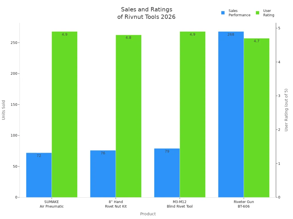 Reviewing the best rivnut tools and kits for 2026 1 Bar chart comparing sales and user ratings of top rivnut tools in 2026
