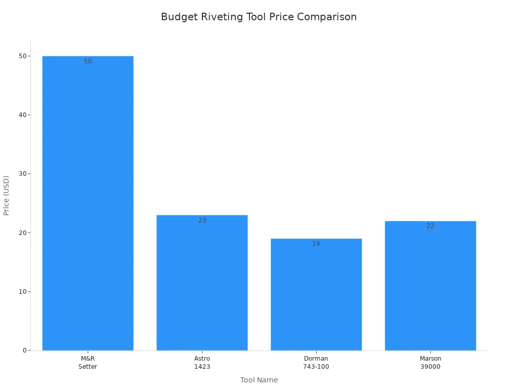 Reviewing the best rivnut tools and kits for 2026 4 Bar chart comparing prices of four budget riveting tools