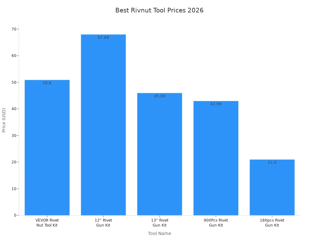 Reviewing the best rivnut tools and kits for 2026 2 Bar chart comparing prices of top rivnut tools in 2026